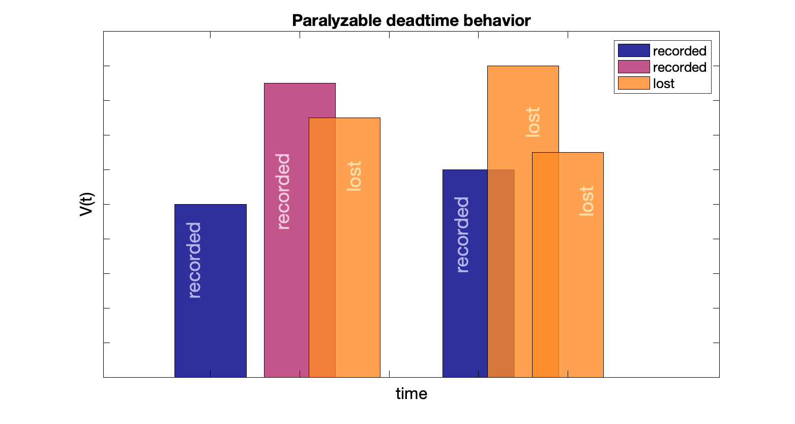 Paralyzable deadtime behavior